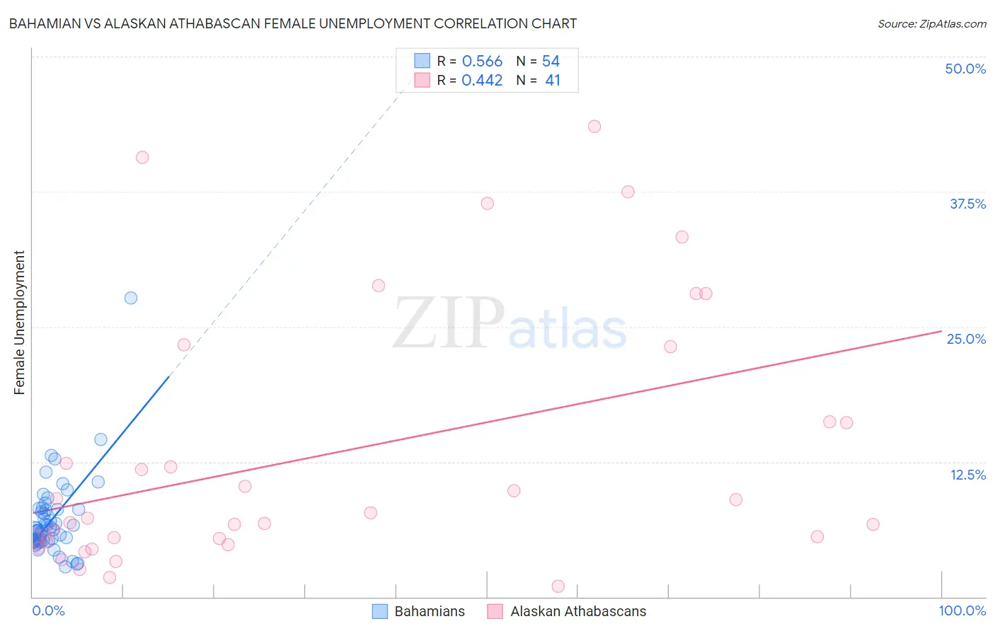 Bahamian vs Alaskan Athabascan Female Unemployment