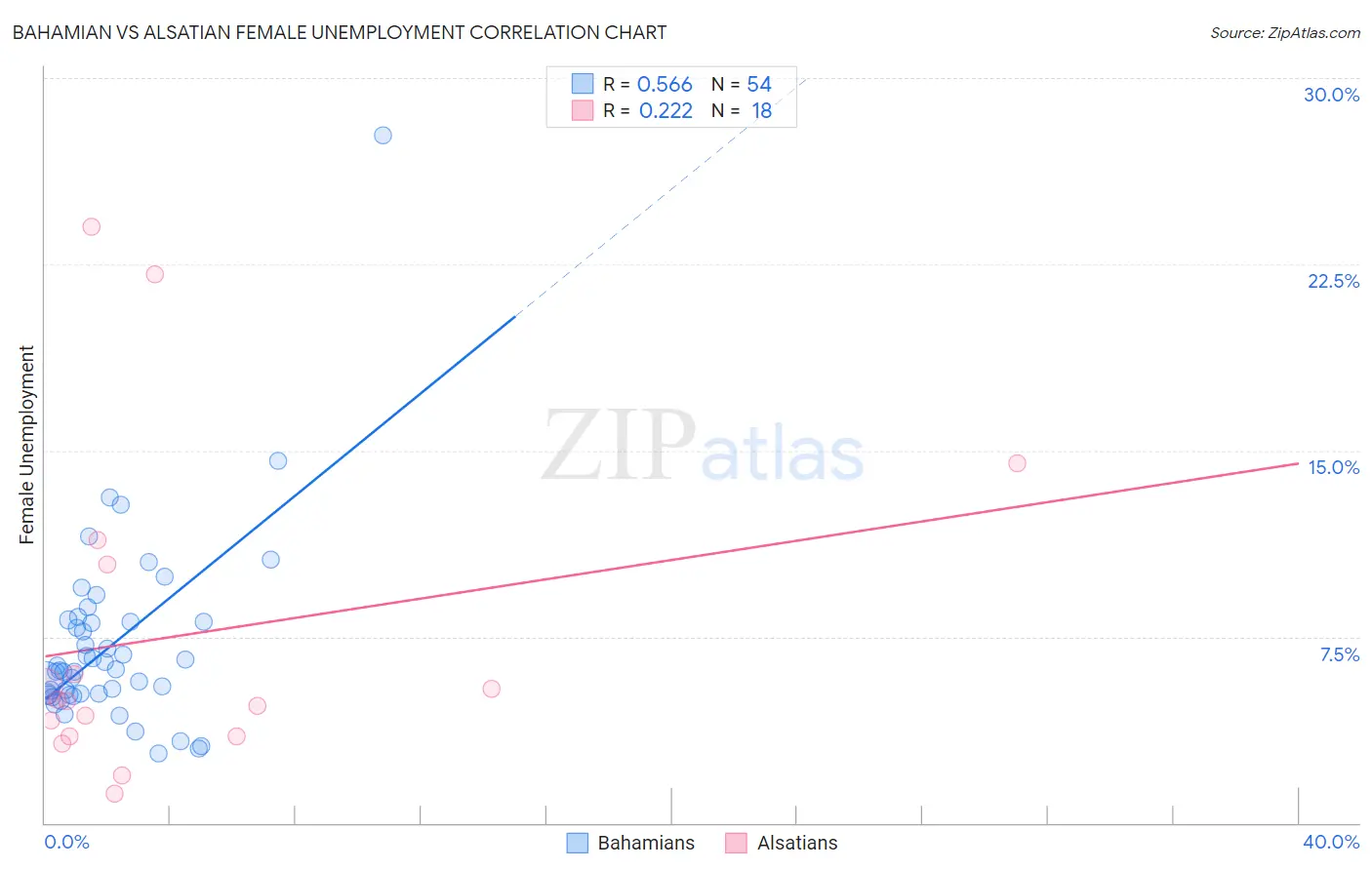 Bahamian vs Alsatian Female Unemployment