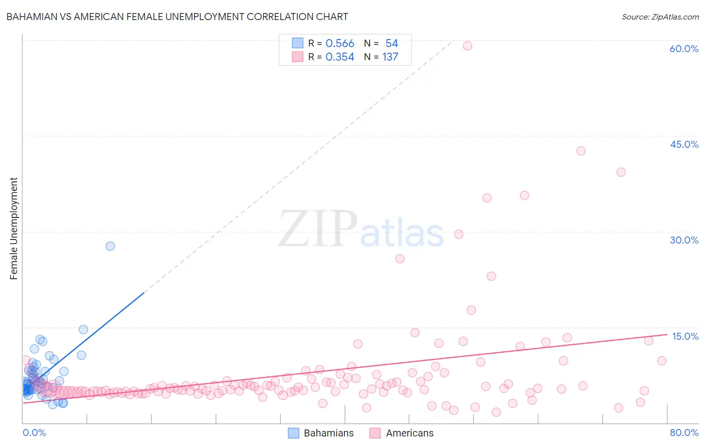 Bahamian vs American Female Unemployment