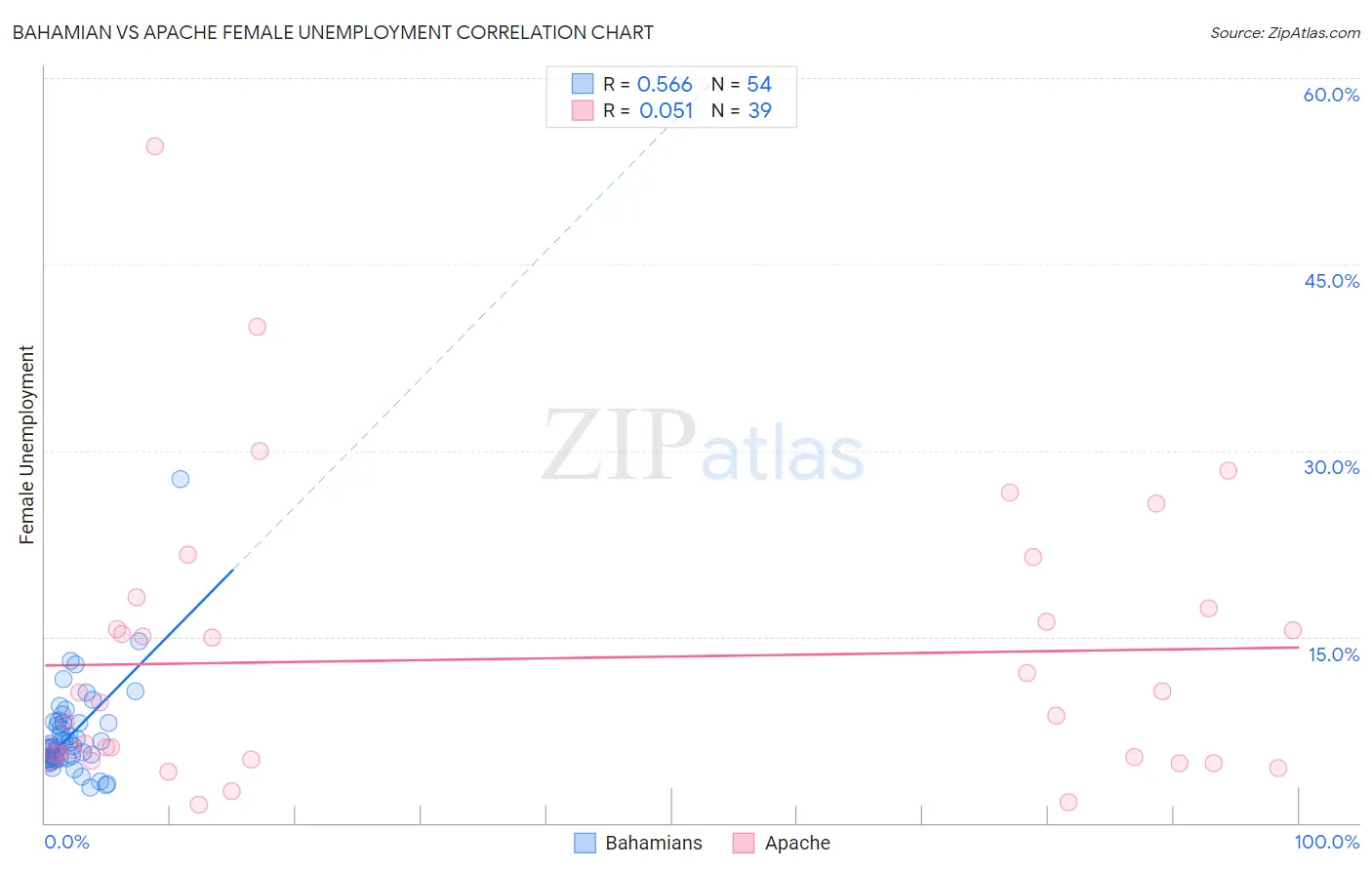 Bahamian vs Apache Female Unemployment