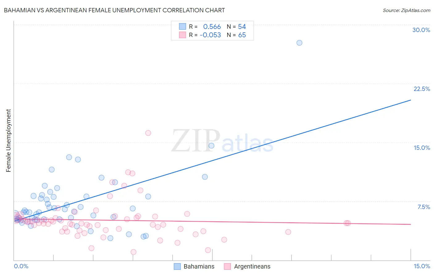 Bahamian vs Argentinean Female Unemployment