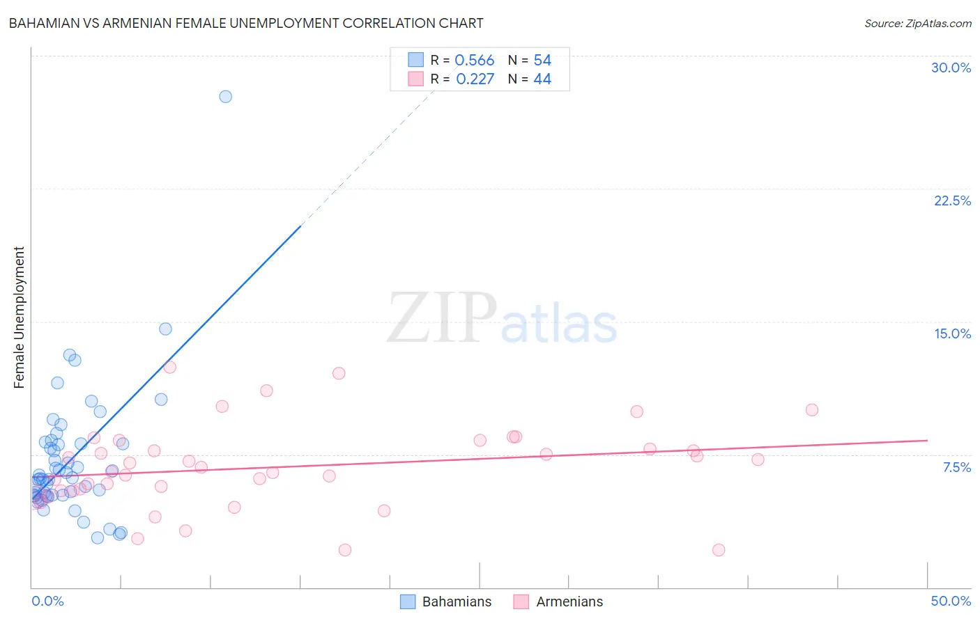 Bahamian vs Armenian Female Unemployment