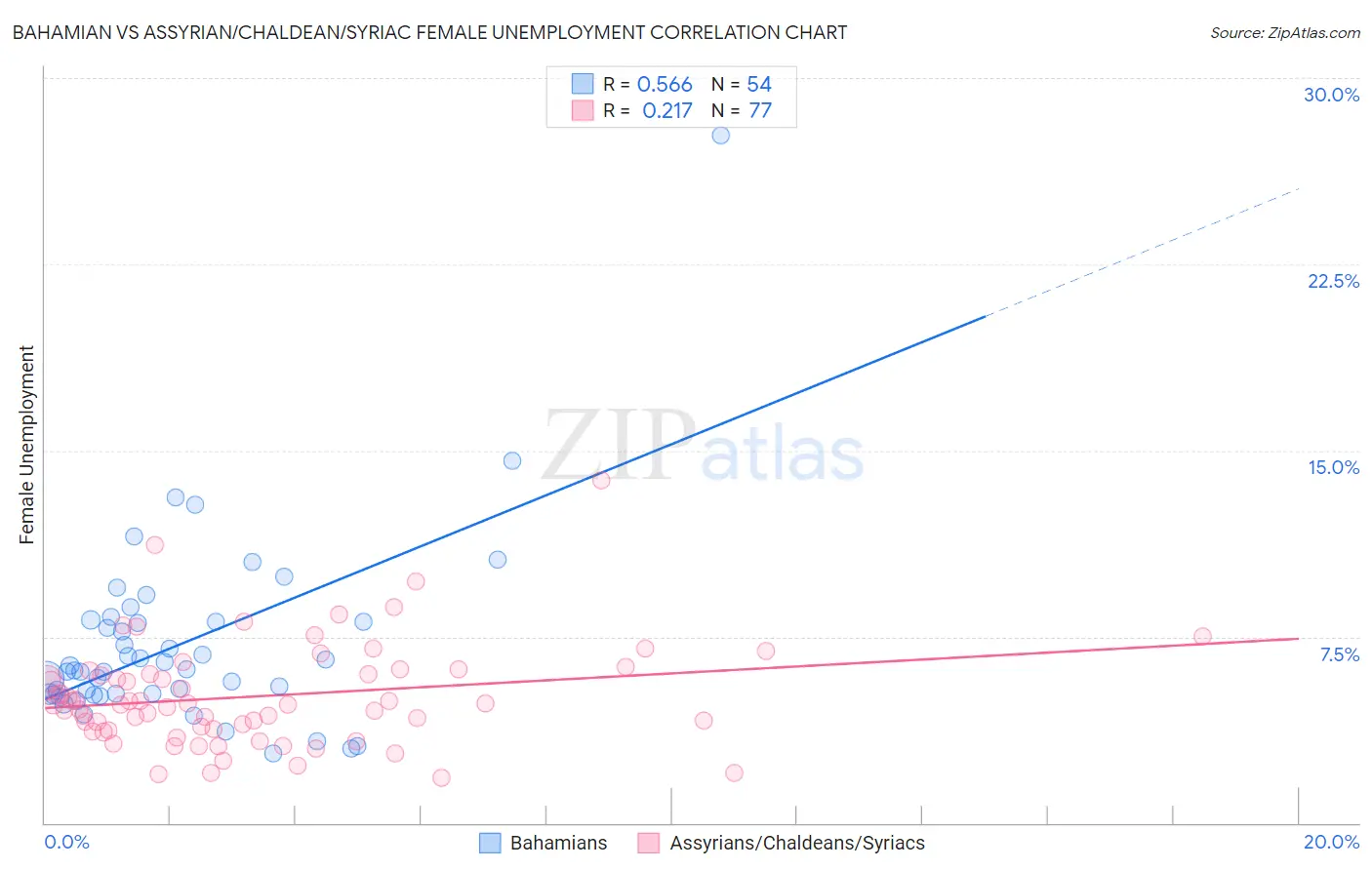 Bahamian vs Assyrian/Chaldean/Syriac Female Unemployment