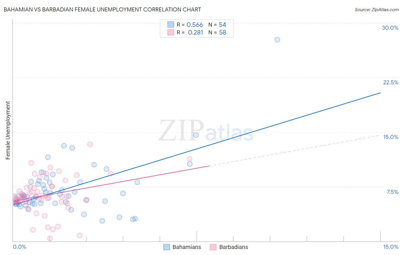 Bahamian vs Barbadian Female Unemployment
