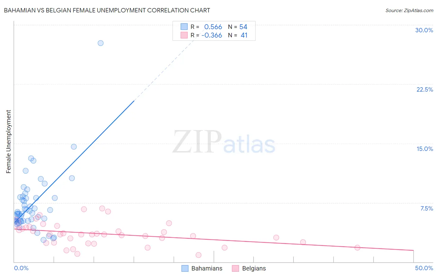 Bahamian vs Belgian Female Unemployment