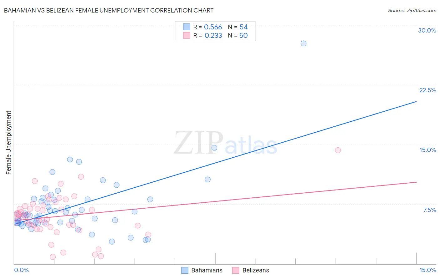 Bahamian vs Belizean Female Unemployment