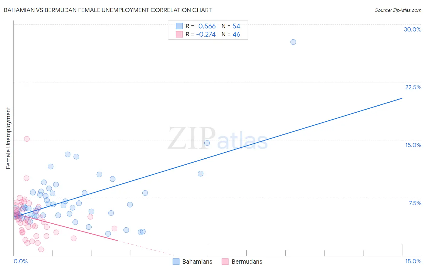 Bahamian vs Bermudan Female Unemployment
