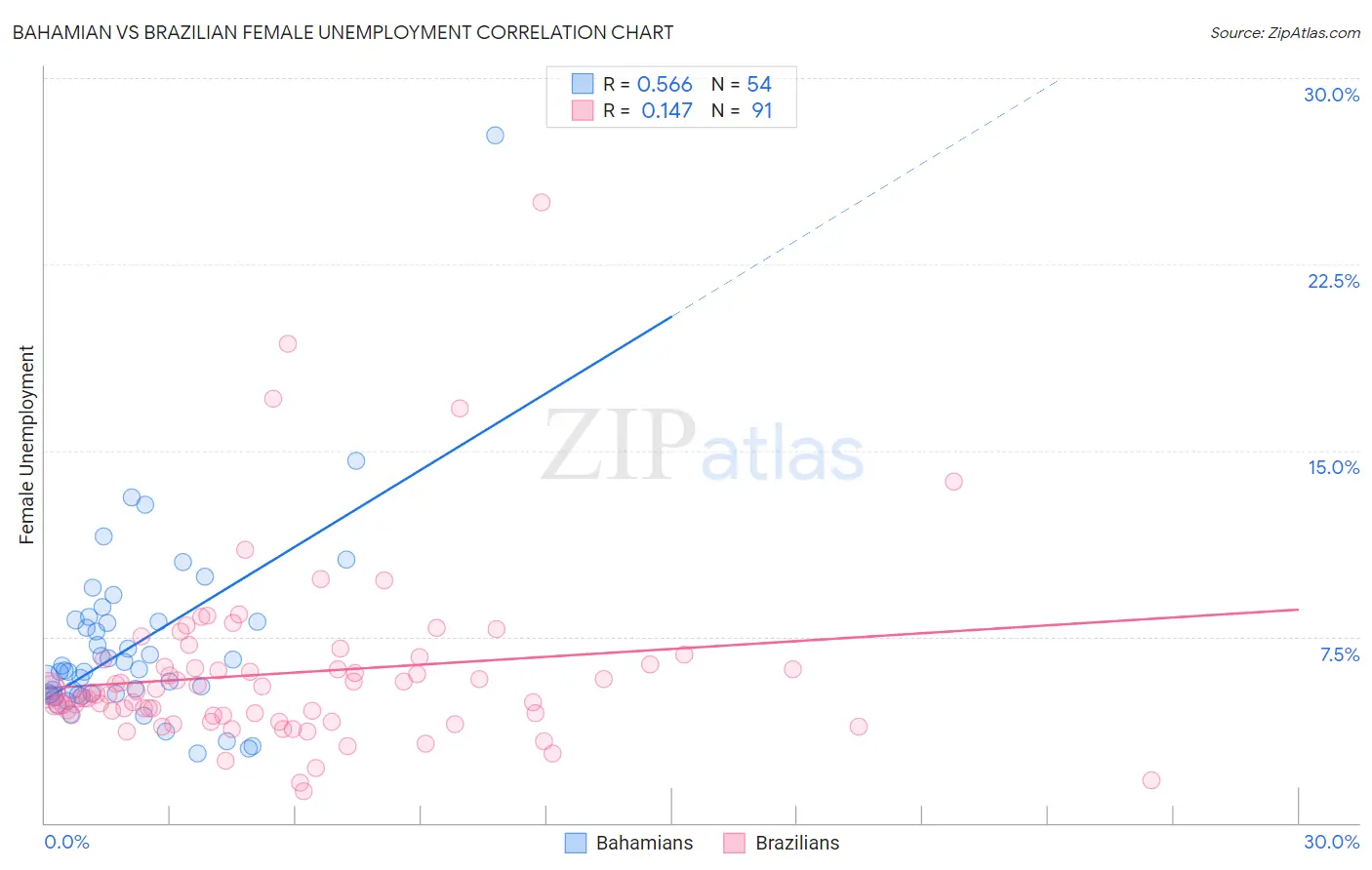 Bahamian vs Brazilian Female Unemployment