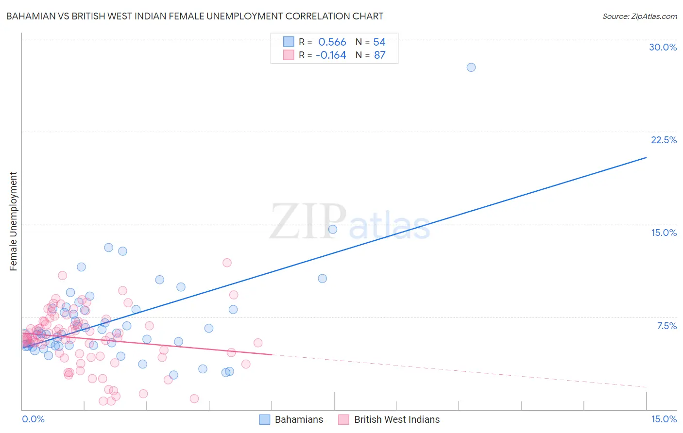 Bahamian vs British West Indian Female Unemployment