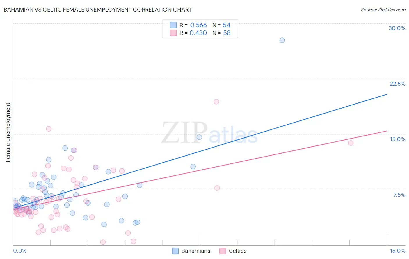 Bahamian vs Celtic Female Unemployment
