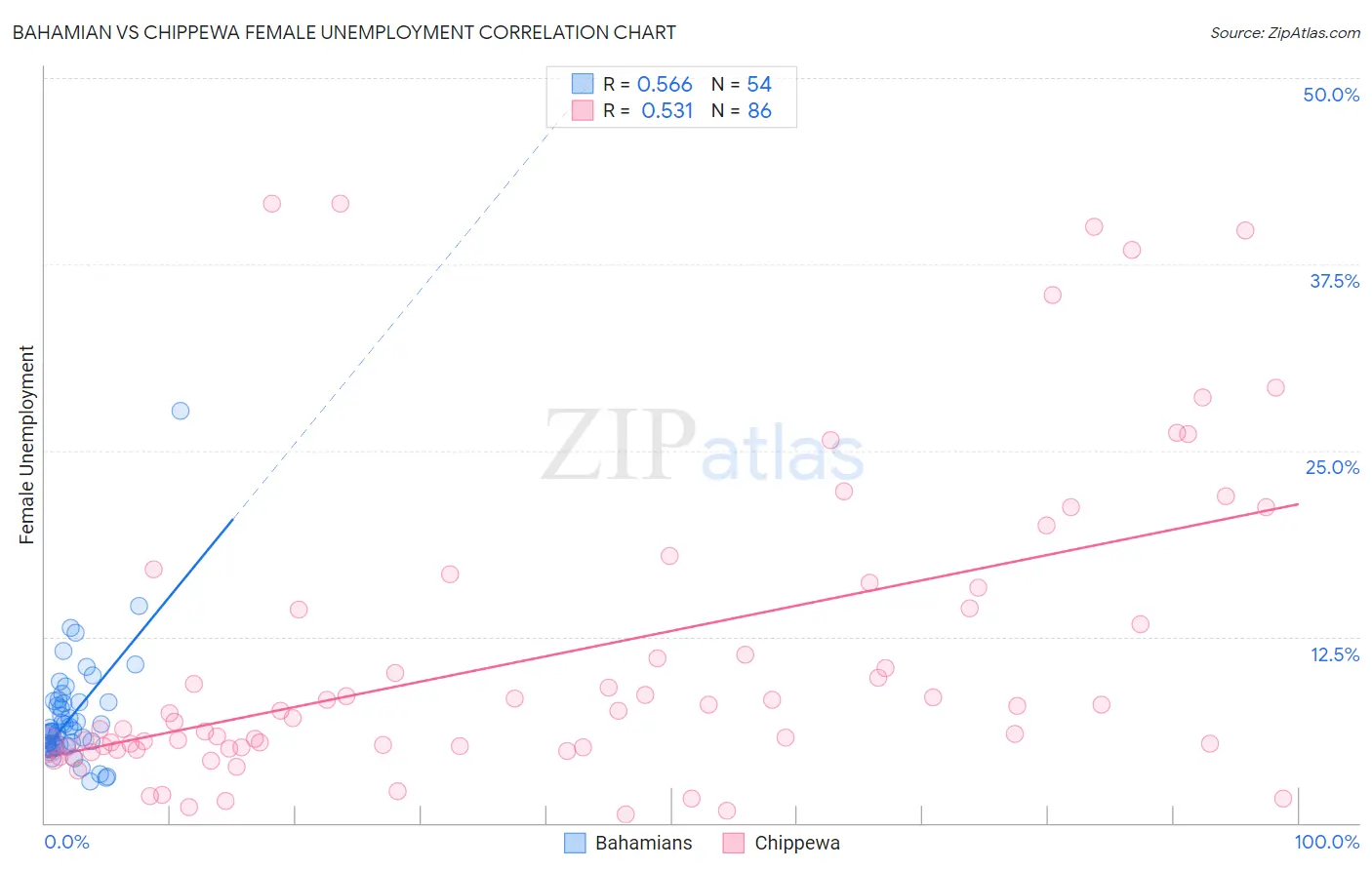Bahamian vs Chippewa Female Unemployment