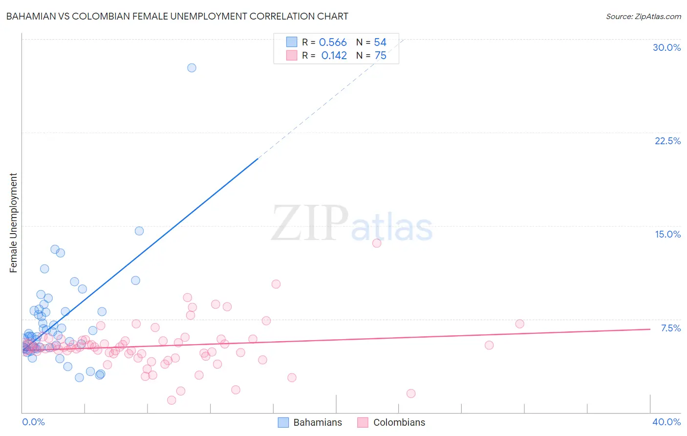 Bahamian vs Colombian Female Unemployment