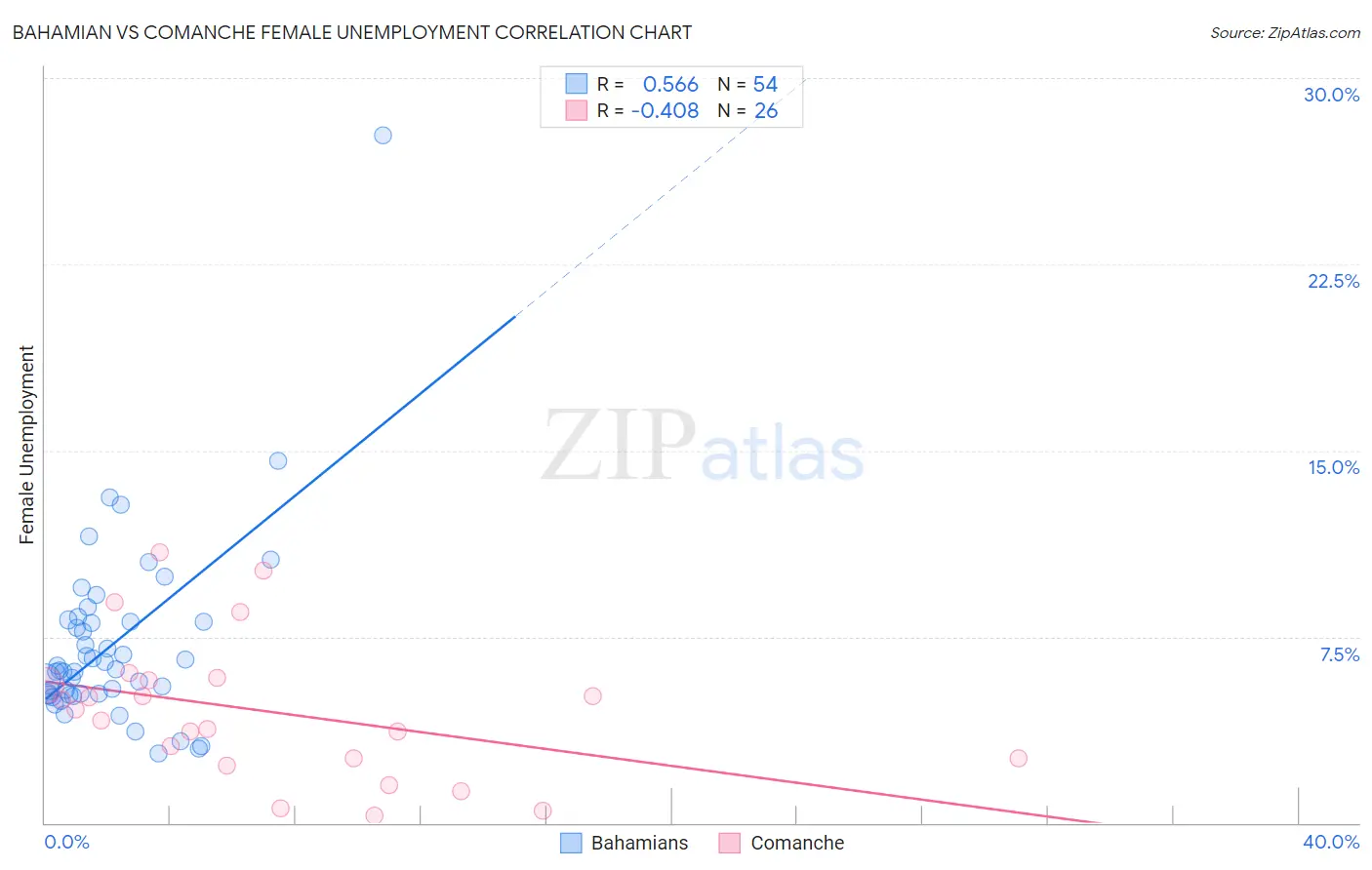 Bahamian vs Comanche Female Unemployment