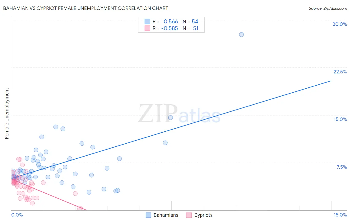 Bahamian vs Cypriot Female Unemployment