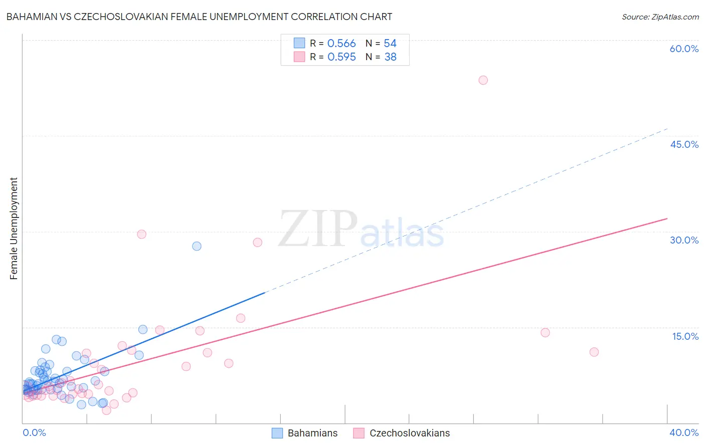 Bahamian vs Czechoslovakian Female Unemployment