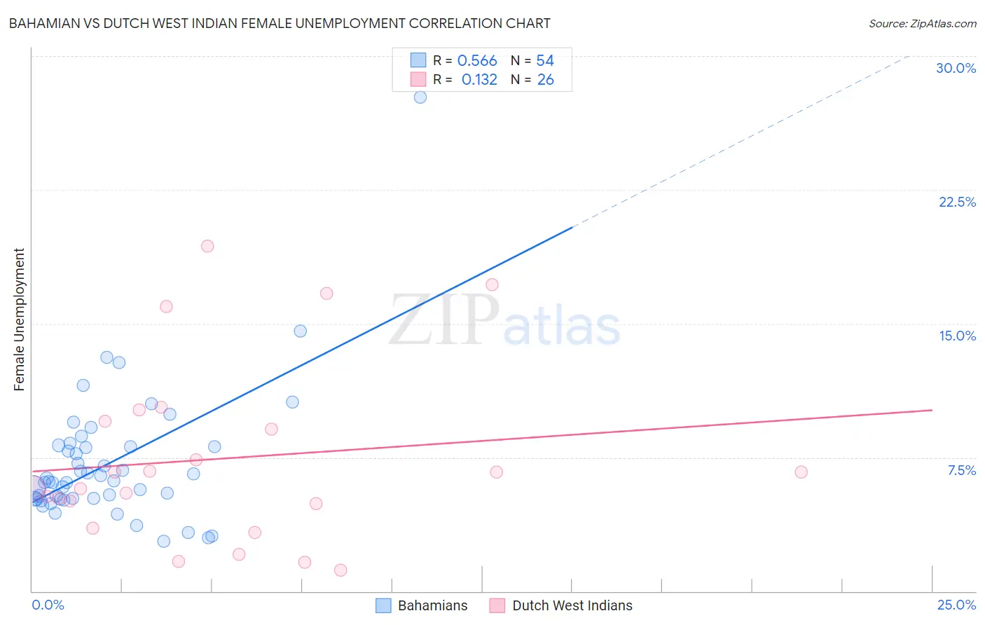 Bahamian vs Dutch West Indian Female Unemployment