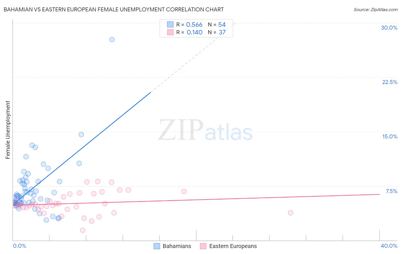 Bahamian vs Eastern European Female Unemployment