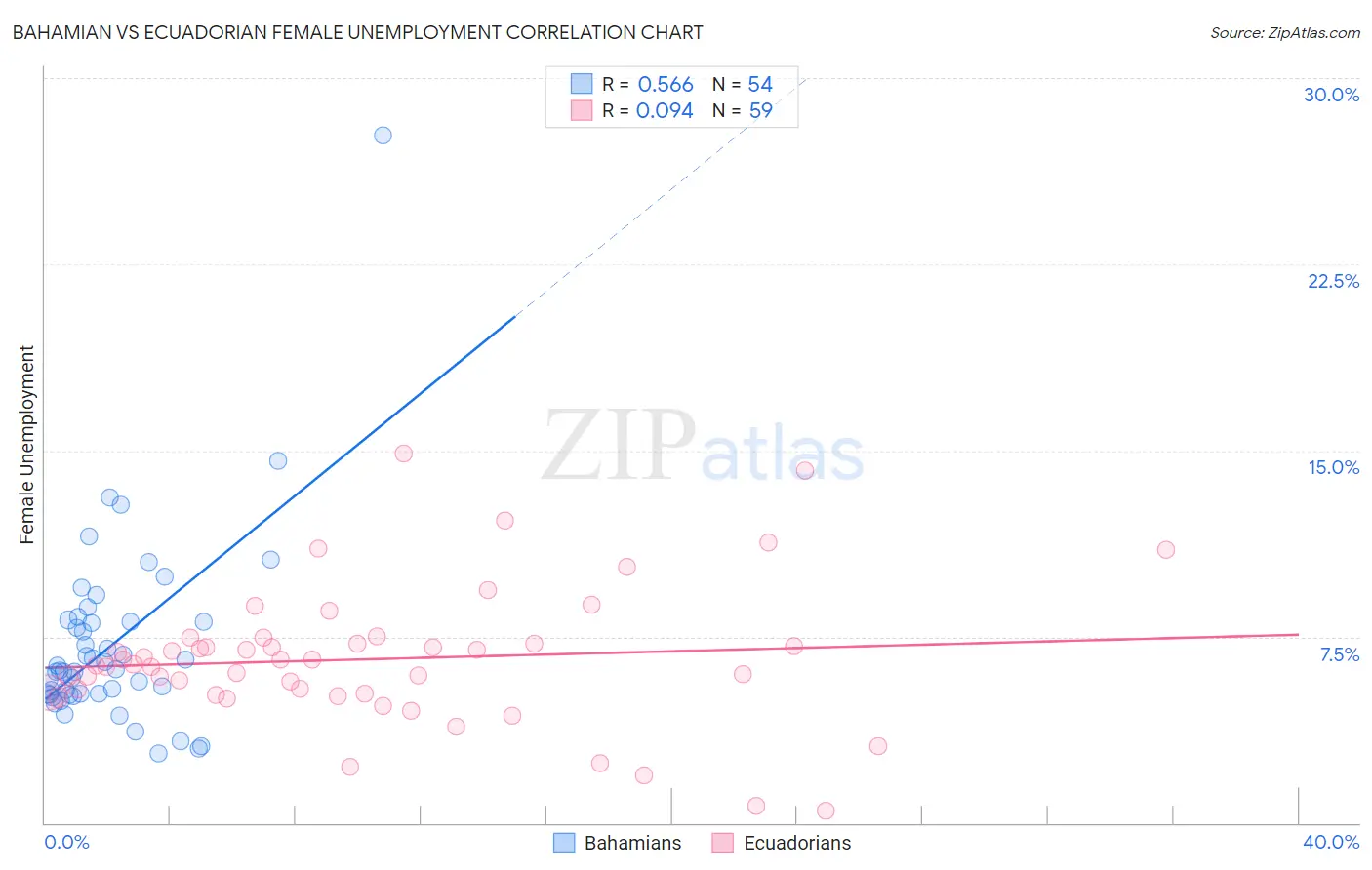 Bahamian vs Ecuadorian Female Unemployment