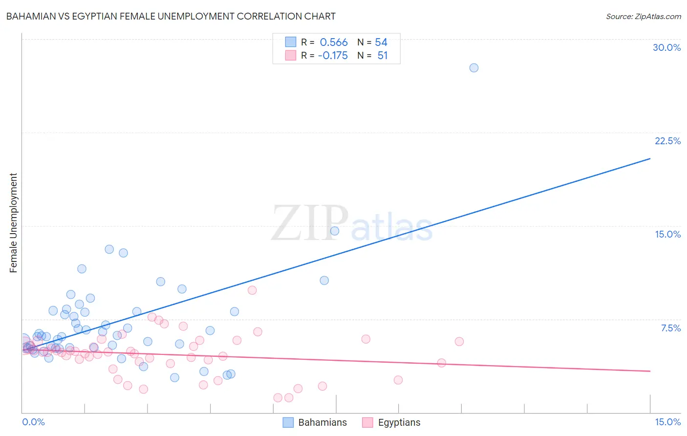 Bahamian vs Egyptian Female Unemployment