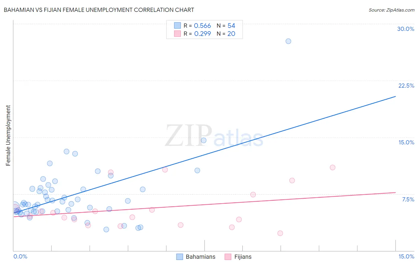 Bahamian vs Fijian Female Unemployment