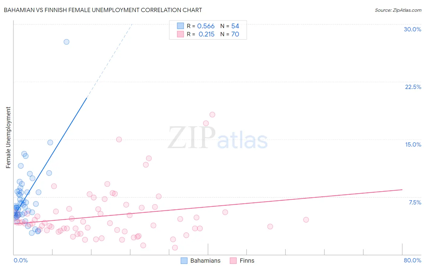 Bahamian vs Finnish Female Unemployment