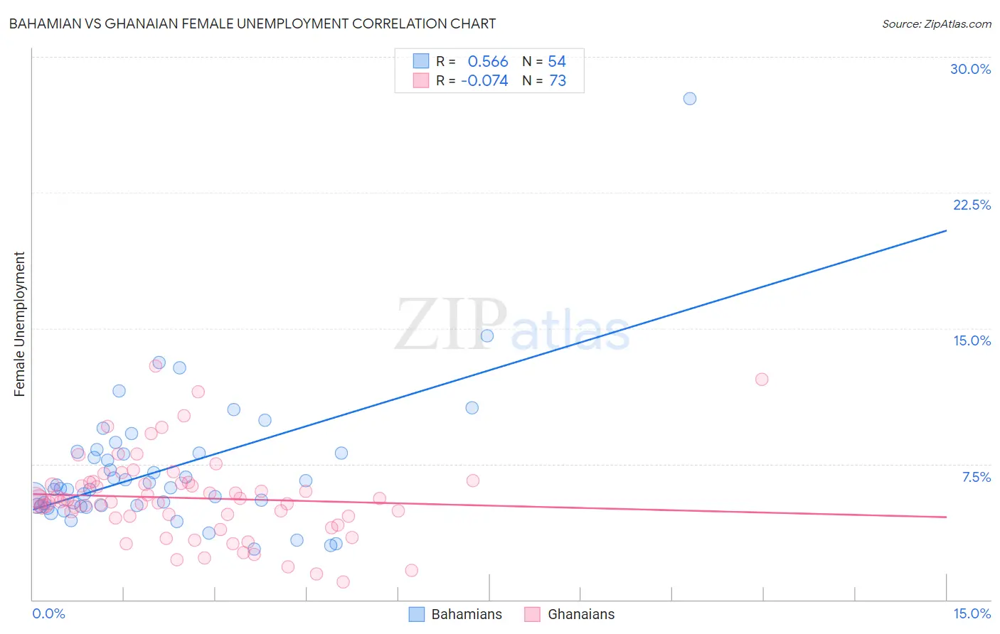 Bahamian vs Ghanaian Female Unemployment