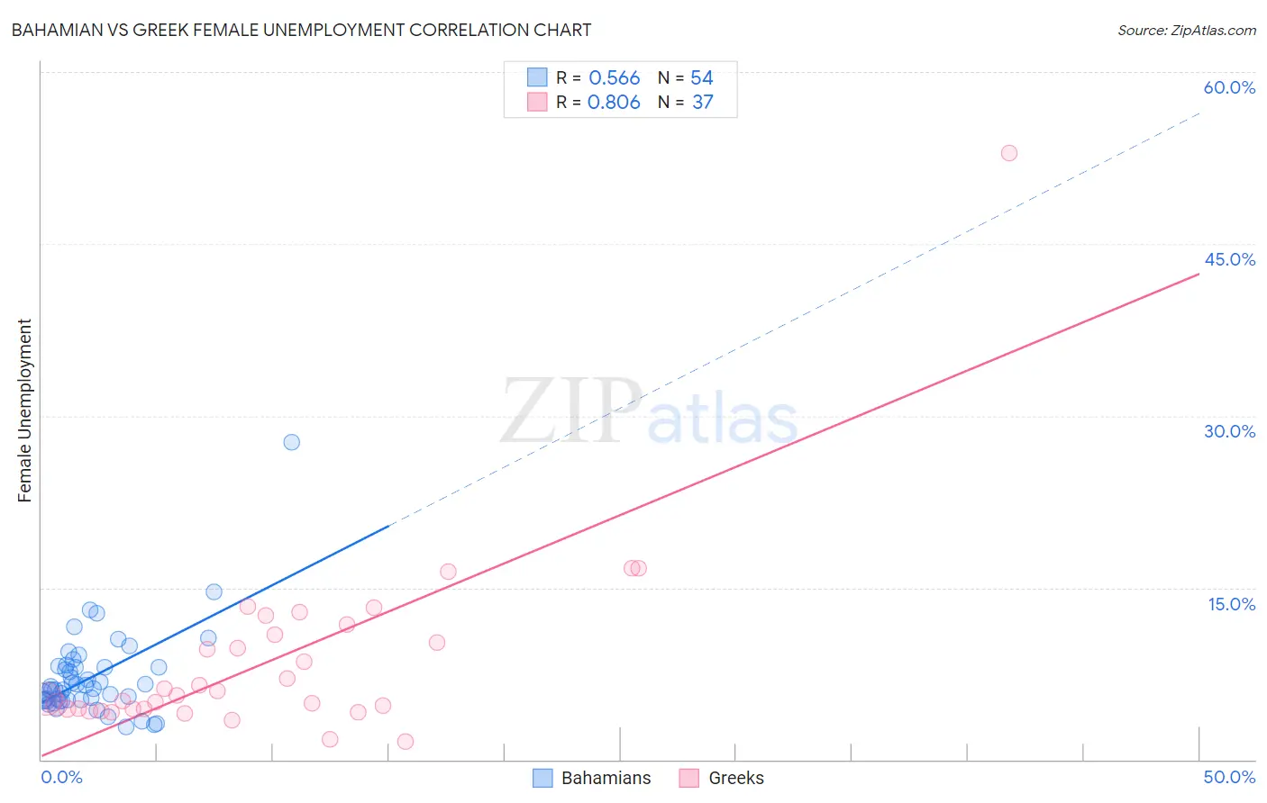 Bahamian vs Greek Female Unemployment