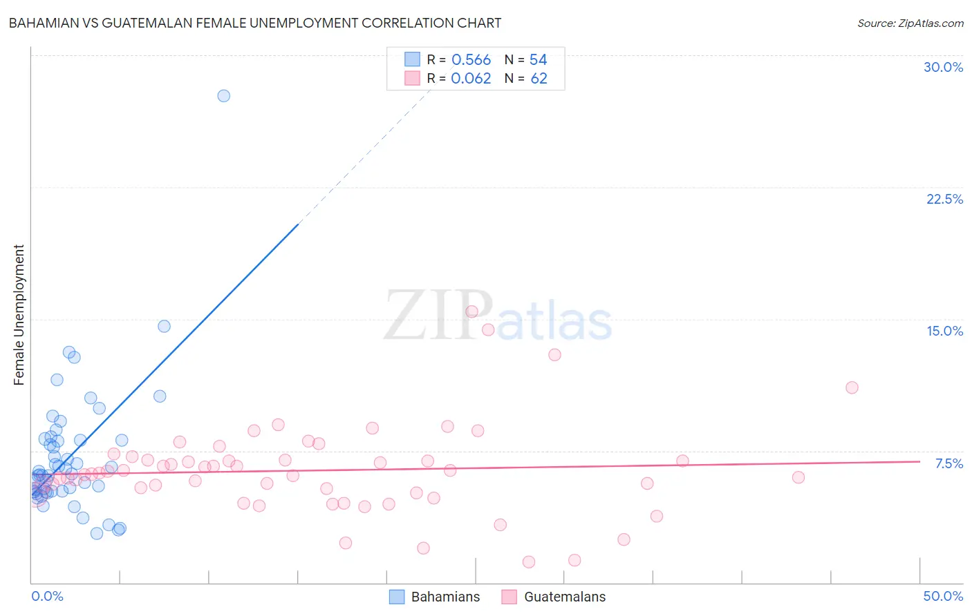 Bahamian vs Guatemalan Female Unemployment