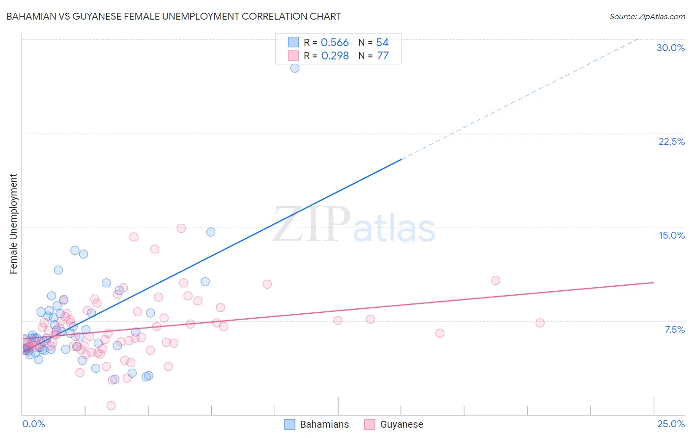 Bahamian vs Guyanese Female Unemployment