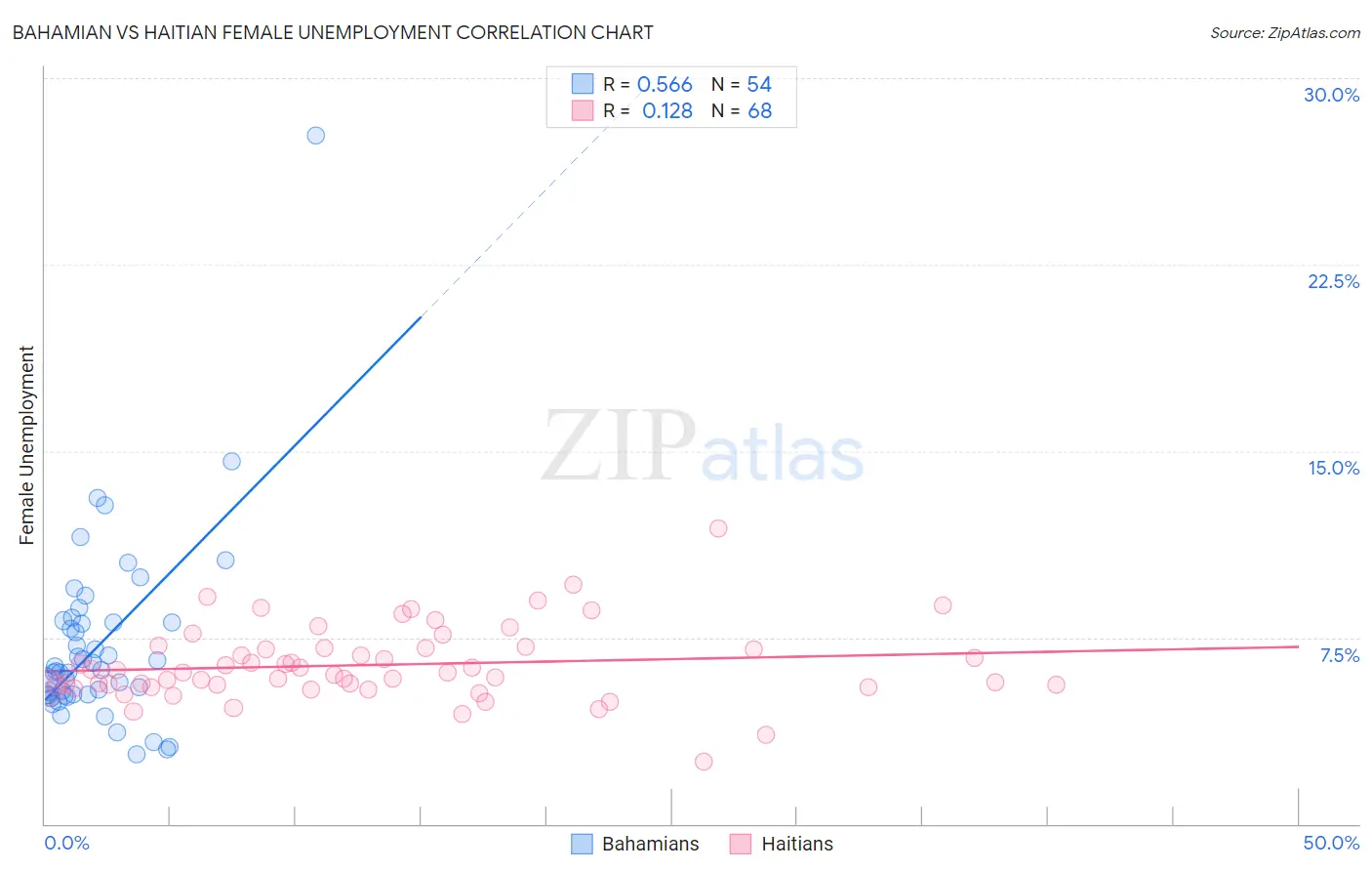 Bahamian vs Haitian Female Unemployment