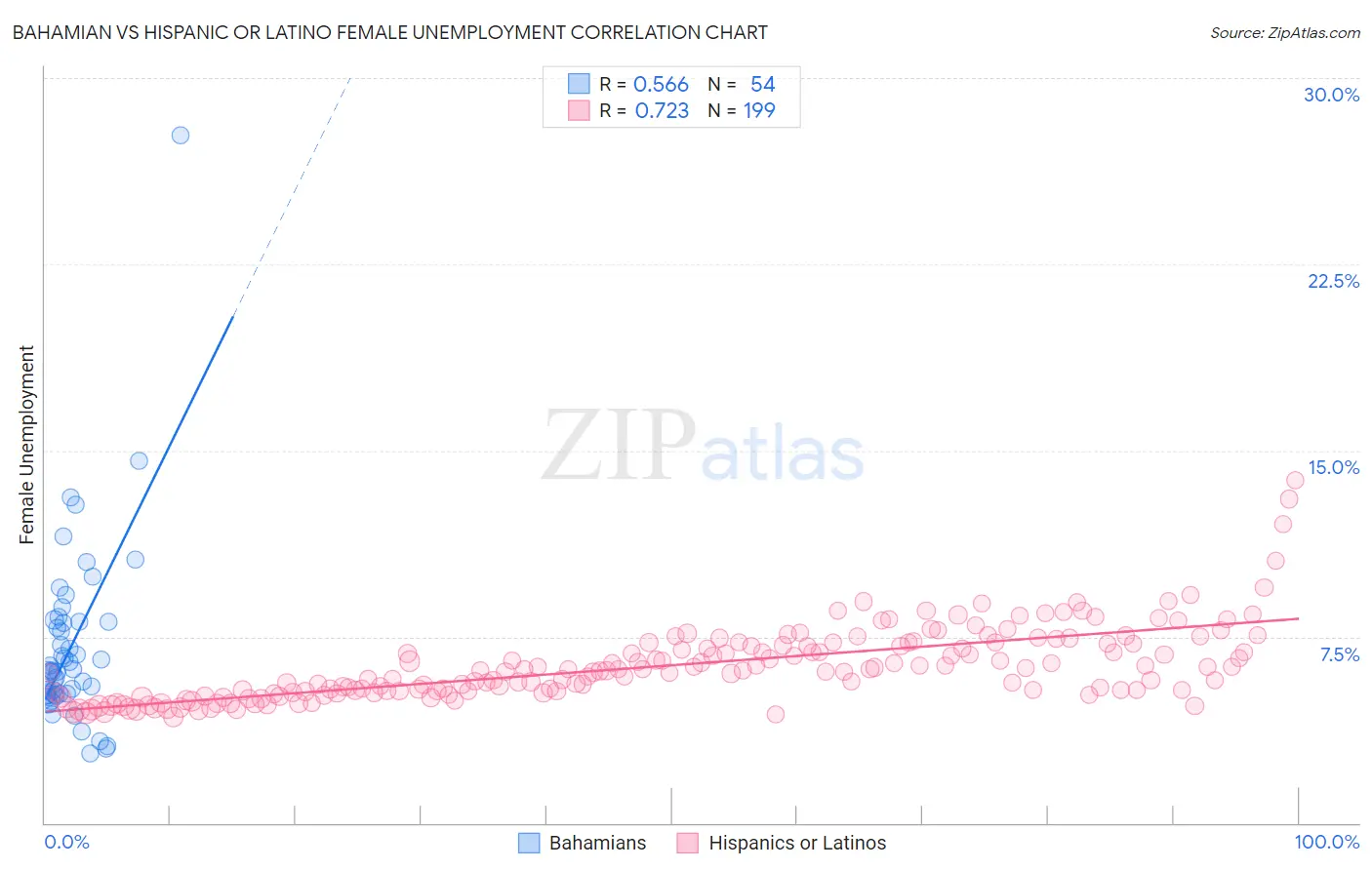 Bahamian vs Hispanic or Latino Female Unemployment