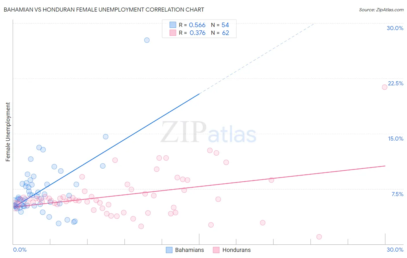 Bahamian vs Honduran Female Unemployment