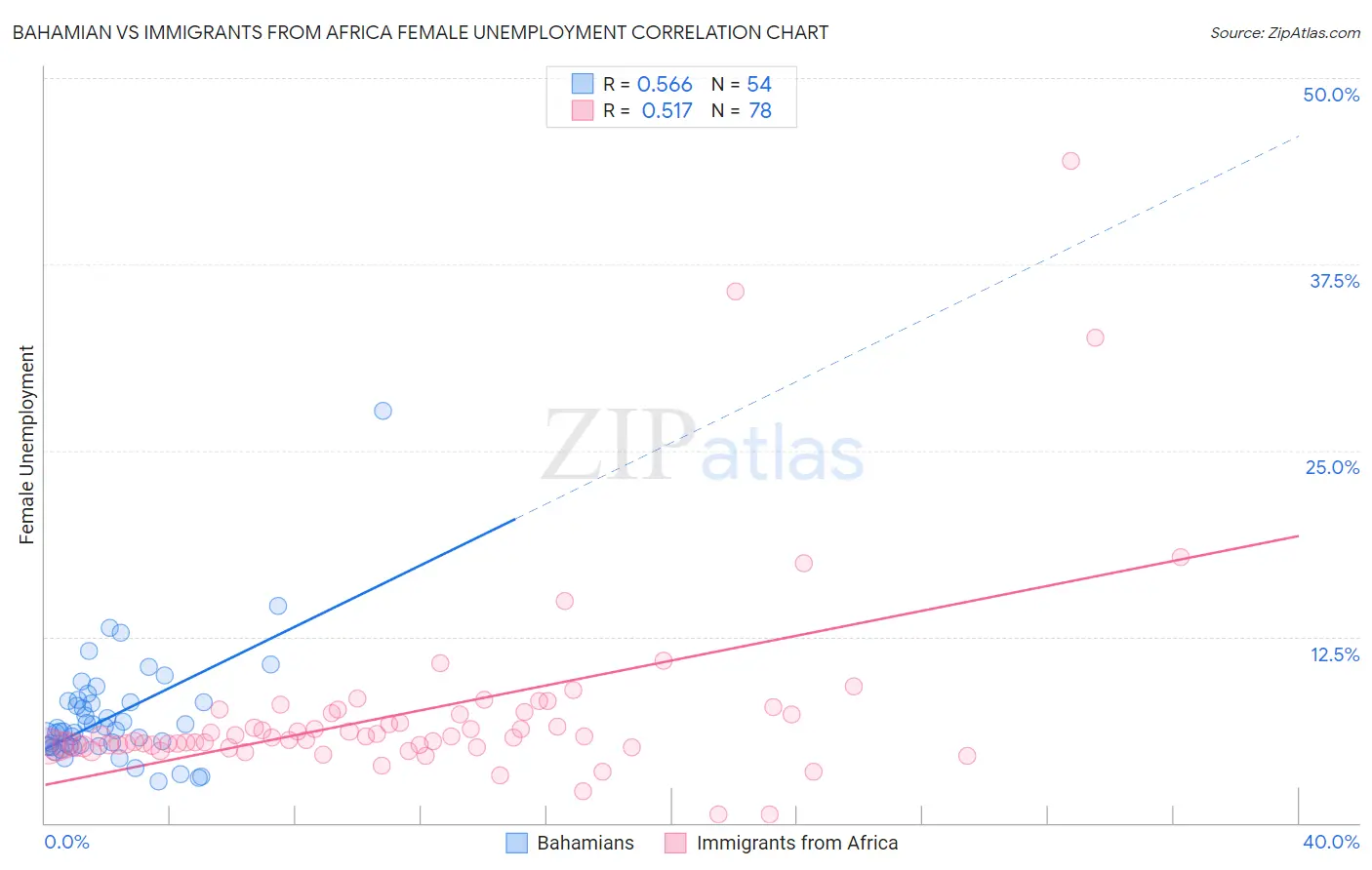 Bahamian vs Immigrants from Africa Female Unemployment