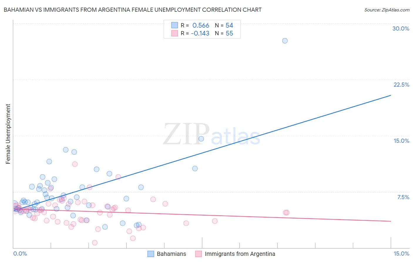 Bahamian vs Immigrants from Argentina Female Unemployment