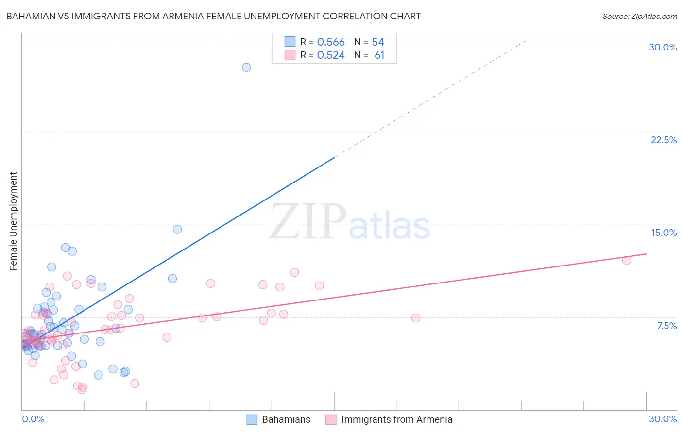Bahamian vs Immigrants from Armenia Female Unemployment