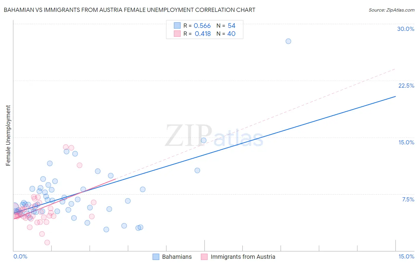 Bahamian vs Immigrants from Austria Female Unemployment