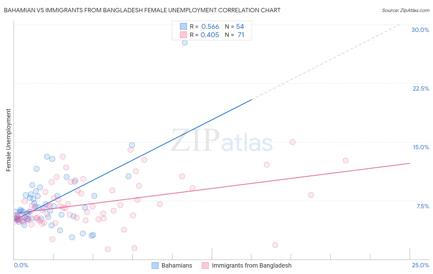 Bahamian vs Immigrants from Bangladesh Female Unemployment