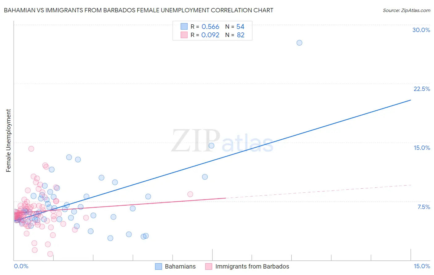 Bahamian vs Immigrants from Barbados Female Unemployment