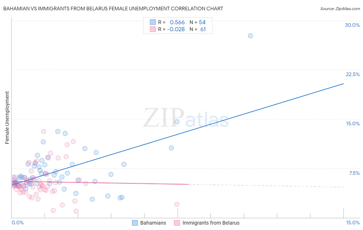 Bahamian vs Immigrants from Belarus Female Unemployment