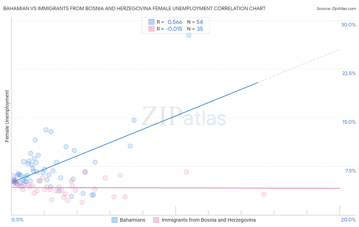 Bahamian vs Immigrants from Bosnia and Herzegovina Female Unemployment