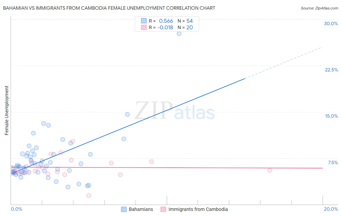Bahamian vs Immigrants from Cambodia Female Unemployment