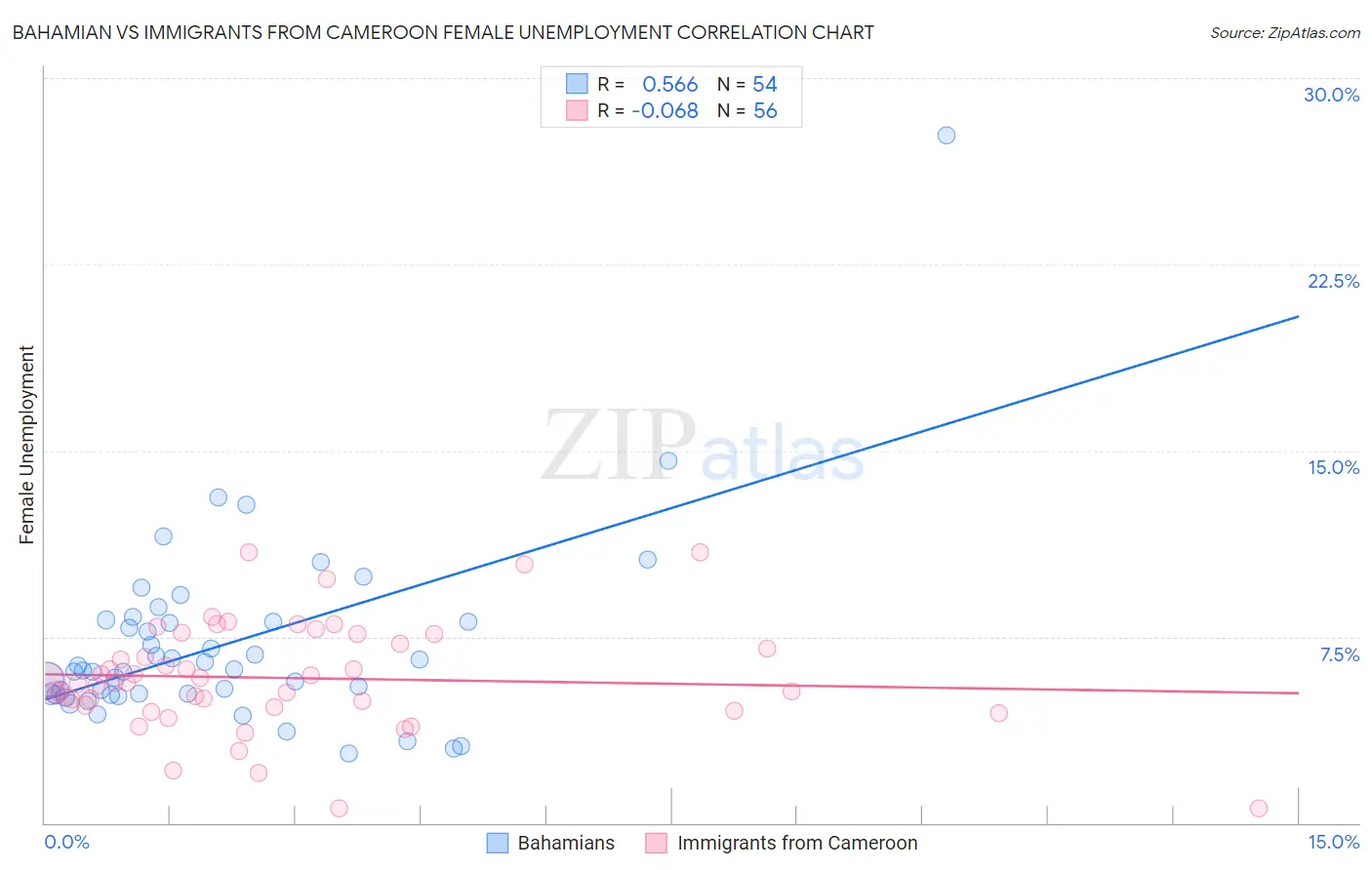 Bahamian vs Immigrants from Cameroon Female Unemployment