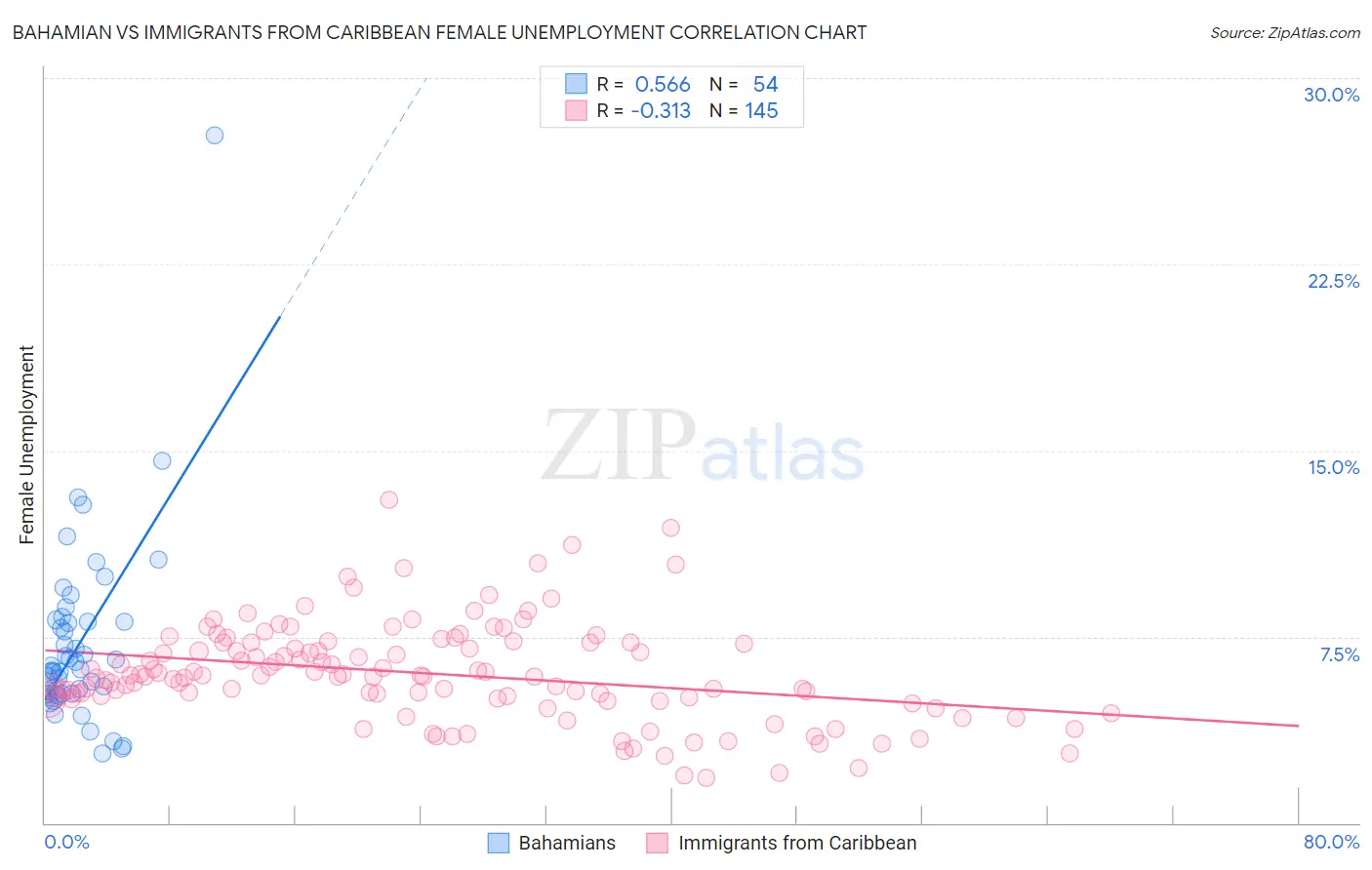 Bahamian vs Immigrants from Caribbean Female Unemployment