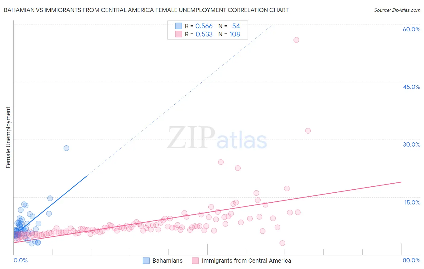 Bahamian vs Immigrants from Central America Female Unemployment