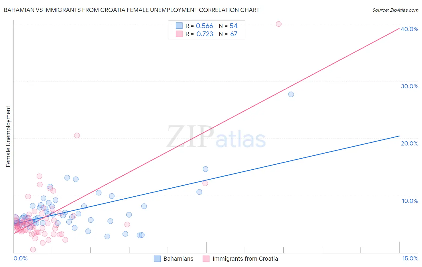 Bahamian vs Immigrants from Croatia Female Unemployment