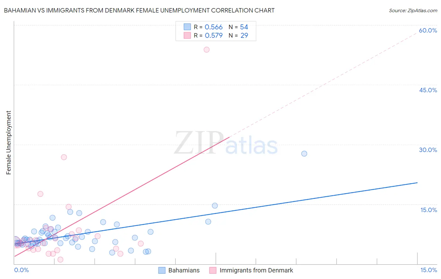Bahamian vs Immigrants from Denmark Female Unemployment