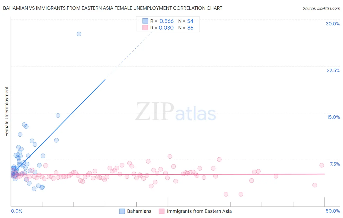 Bahamian vs Immigrants from Eastern Asia Female Unemployment