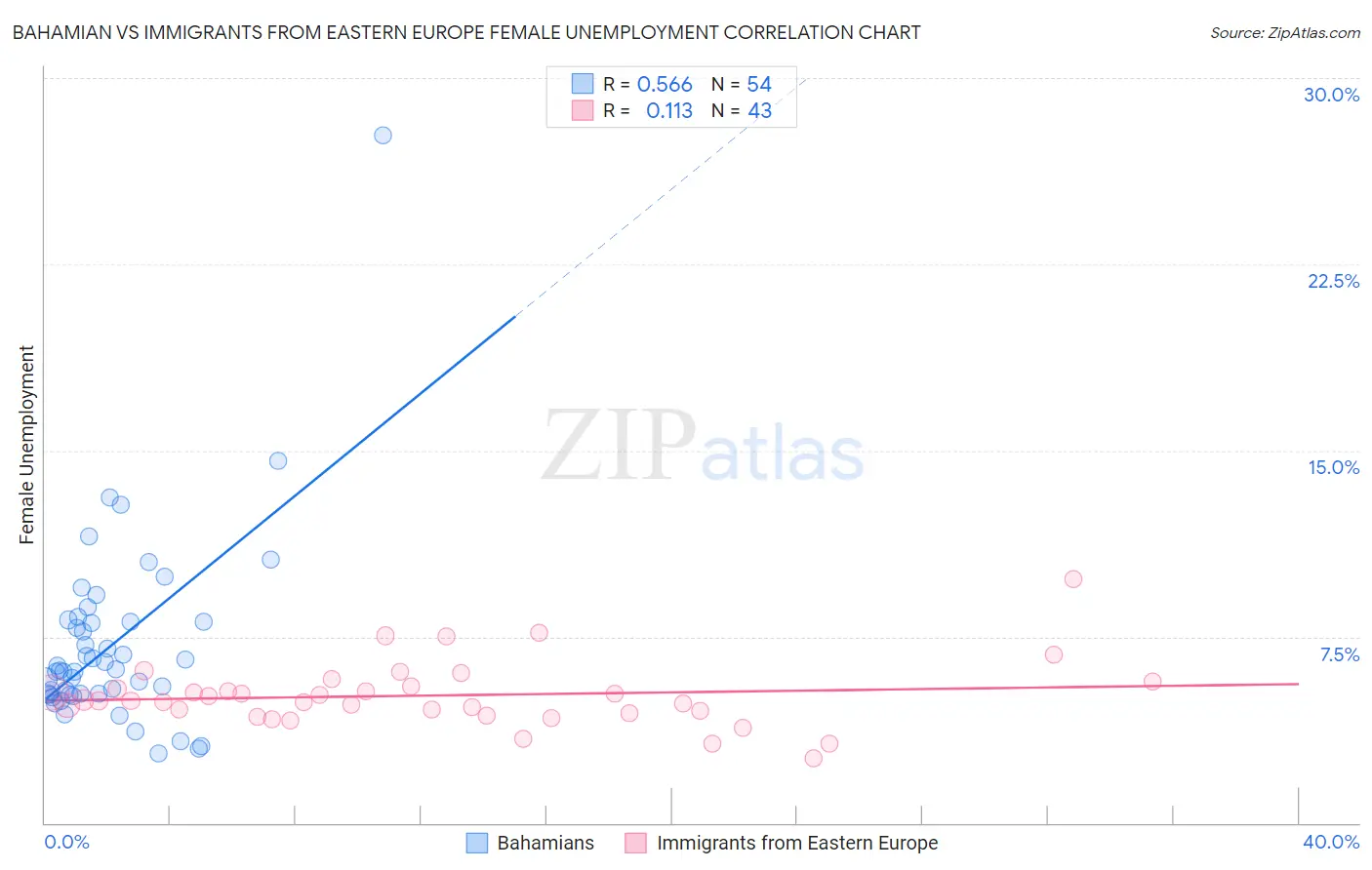 Bahamian vs Immigrants from Eastern Europe Female Unemployment