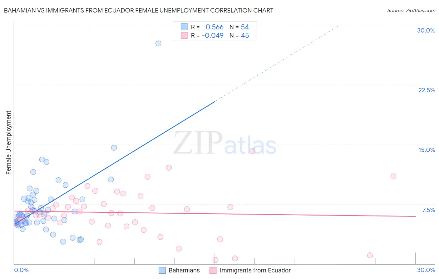 Bahamian vs Immigrants from Ecuador Female Unemployment