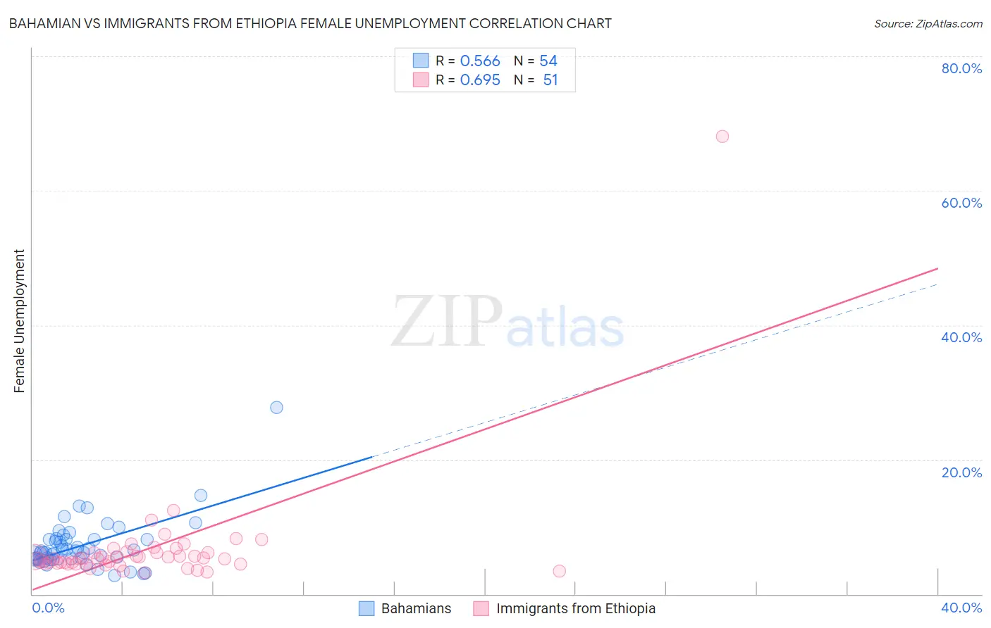 Bahamian vs Immigrants from Ethiopia Female Unemployment